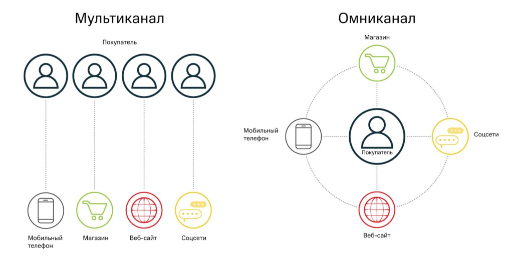 Омниканальность: важный аспект современного бизнеса.